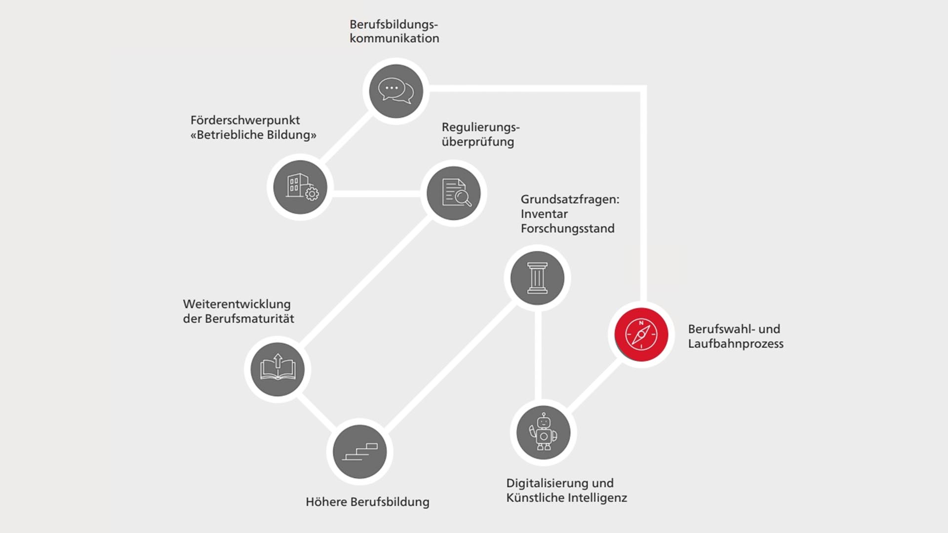 Berufswahl- und Laufbahnprozess