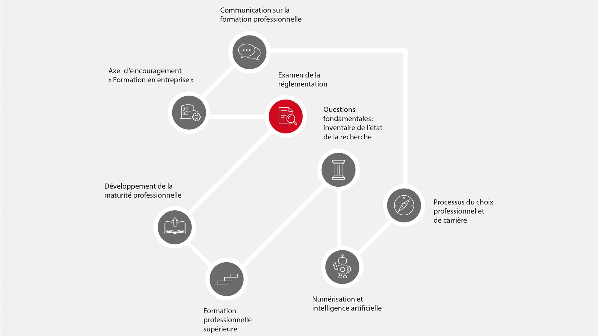 Examen de la réglementation