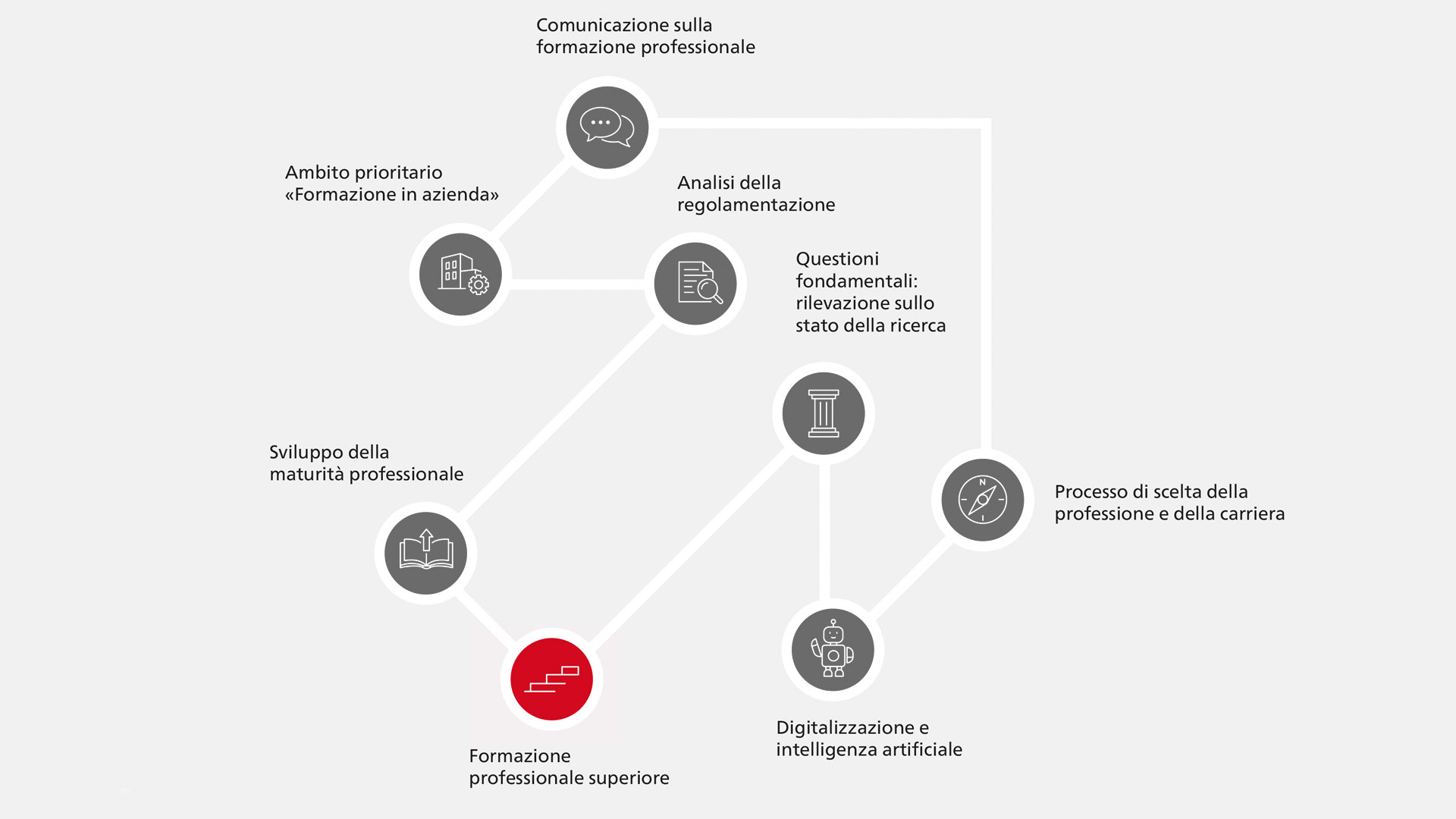 Formazione professionale superiore